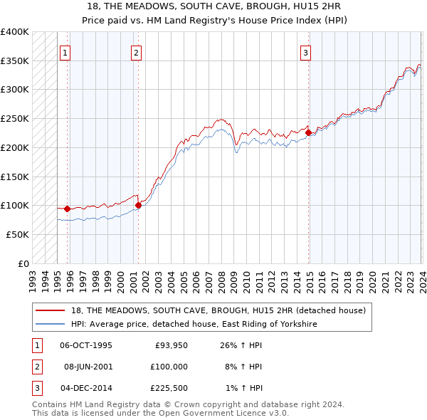 18, THE MEADOWS, SOUTH CAVE, BROUGH, HU15 2HR: Price paid vs HM Land Registry's House Price Index