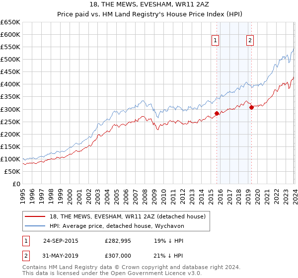 18, THE MEWS, EVESHAM, WR11 2AZ: Price paid vs HM Land Registry's House Price Index