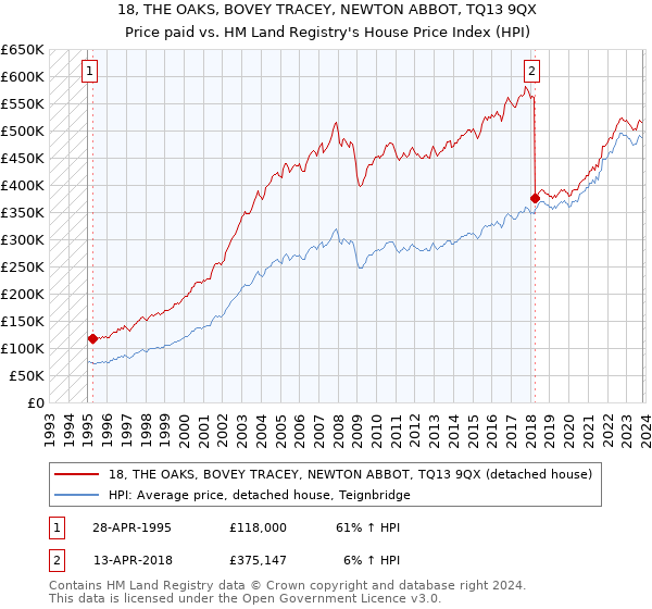 18, THE OAKS, BOVEY TRACEY, NEWTON ABBOT, TQ13 9QX: Price paid vs HM Land Registry's House Price Index
