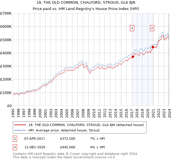 18, THE OLD COMMON, CHALFORD, STROUD, GL6 8JN: Price paid vs HM Land Registry's House Price Index