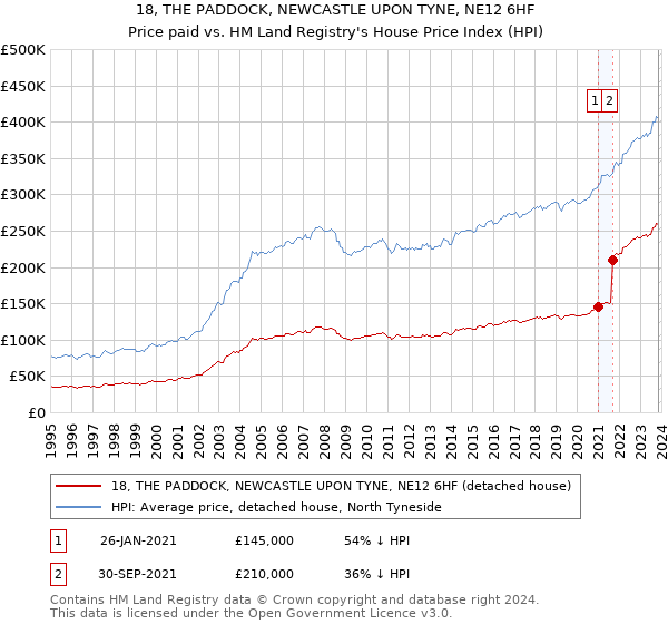 18, THE PADDOCK, NEWCASTLE UPON TYNE, NE12 6HF: Price paid vs HM Land Registry's House Price Index