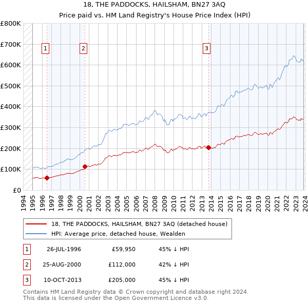 18, THE PADDOCKS, HAILSHAM, BN27 3AQ: Price paid vs HM Land Registry's House Price Index