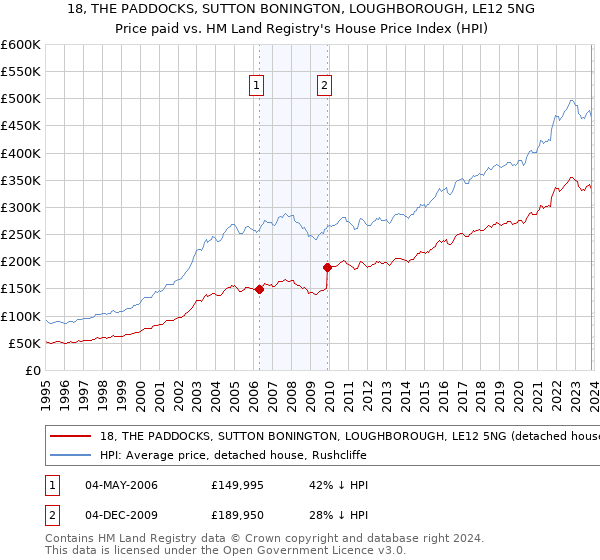 18, THE PADDOCKS, SUTTON BONINGTON, LOUGHBOROUGH, LE12 5NG: Price paid vs HM Land Registry's House Price Index