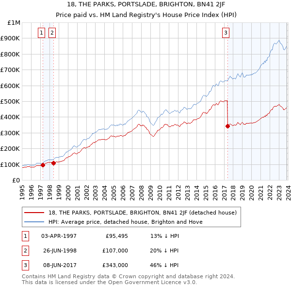18, THE PARKS, PORTSLADE, BRIGHTON, BN41 2JF: Price paid vs HM Land Registry's House Price Index