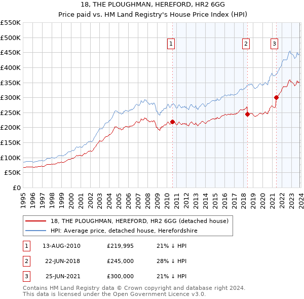 18, THE PLOUGHMAN, HEREFORD, HR2 6GG: Price paid vs HM Land Registry's House Price Index