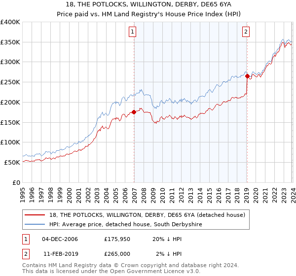 18, THE POTLOCKS, WILLINGTON, DERBY, DE65 6YA: Price paid vs HM Land Registry's House Price Index