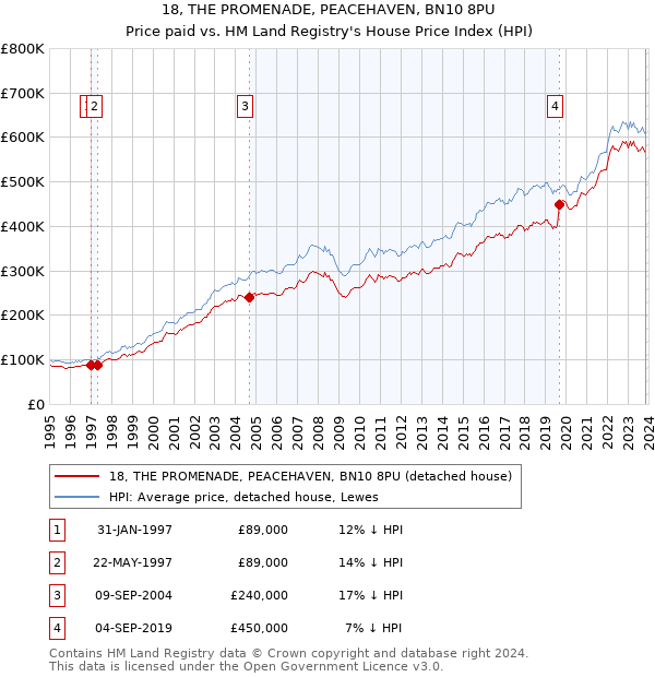 18, THE PROMENADE, PEACEHAVEN, BN10 8PU: Price paid vs HM Land Registry's House Price Index