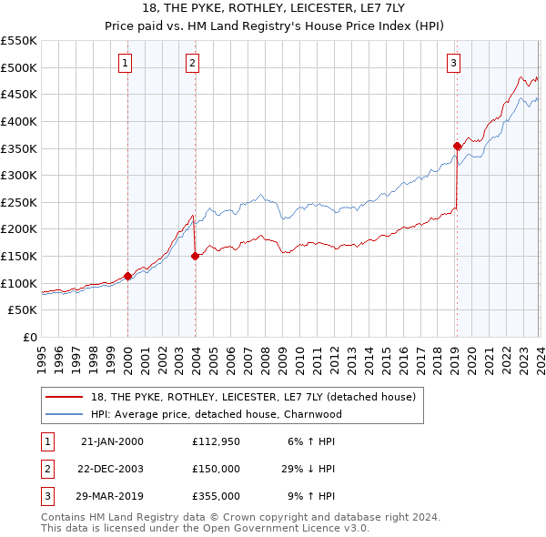 18, THE PYKE, ROTHLEY, LEICESTER, LE7 7LY: Price paid vs HM Land Registry's House Price Index