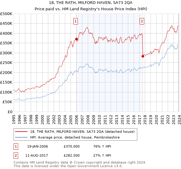 18, THE RATH, MILFORD HAVEN, SA73 2QA: Price paid vs HM Land Registry's House Price Index