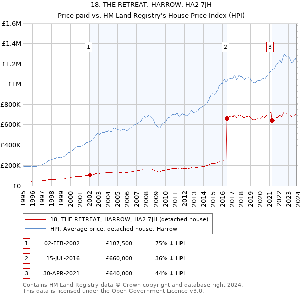 18, THE RETREAT, HARROW, HA2 7JH: Price paid vs HM Land Registry's House Price Index