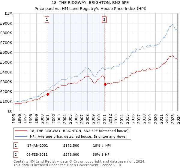 18, THE RIDGWAY, BRIGHTON, BN2 6PE: Price paid vs HM Land Registry's House Price Index