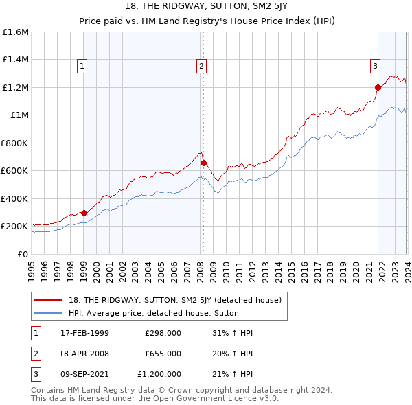 18, THE RIDGWAY, SUTTON, SM2 5JY: Price paid vs HM Land Registry's House Price Index