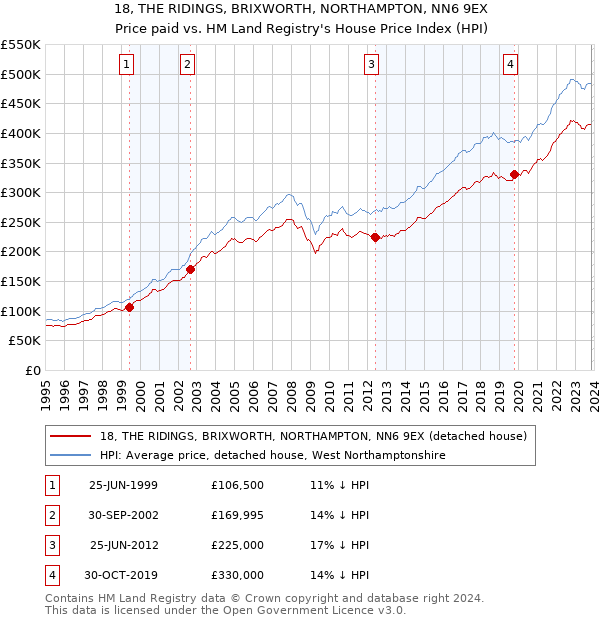 18, THE RIDINGS, BRIXWORTH, NORTHAMPTON, NN6 9EX: Price paid vs HM Land Registry's House Price Index