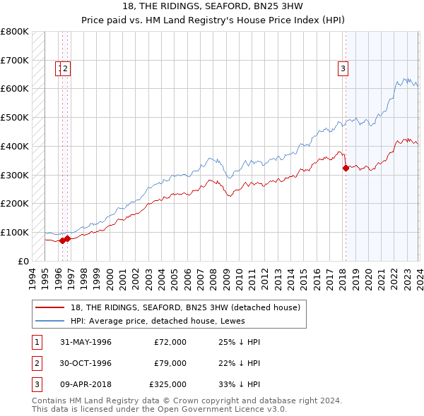 18, THE RIDINGS, SEAFORD, BN25 3HW: Price paid vs HM Land Registry's House Price Index
