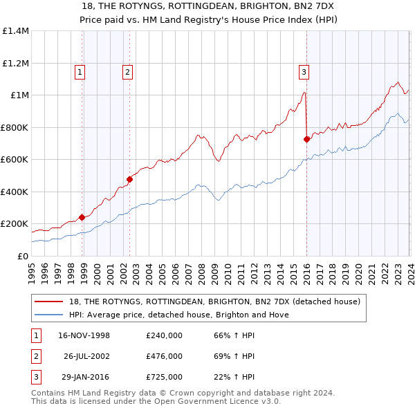 18, THE ROTYNGS, ROTTINGDEAN, BRIGHTON, BN2 7DX: Price paid vs HM Land Registry's House Price Index