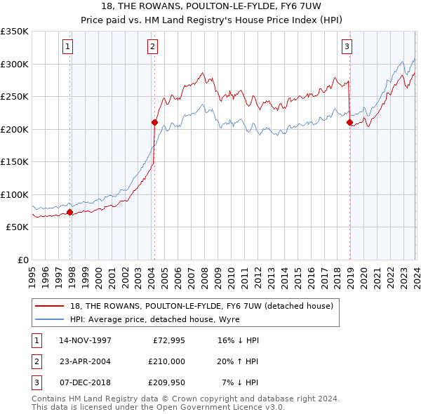 18, THE ROWANS, POULTON-LE-FYLDE, FY6 7UW: Price paid vs HM Land Registry's House Price Index