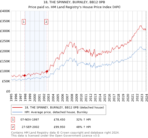 18, THE SPINNEY, BURNLEY, BB12 0PB: Price paid vs HM Land Registry's House Price Index