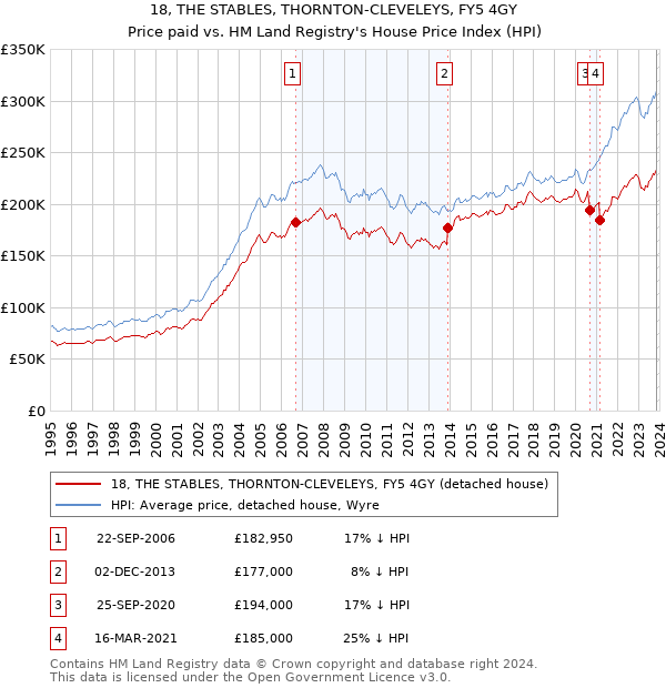 18, THE STABLES, THORNTON-CLEVELEYS, FY5 4GY: Price paid vs HM Land Registry's House Price Index