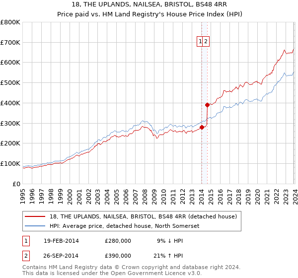 18, THE UPLANDS, NAILSEA, BRISTOL, BS48 4RR: Price paid vs HM Land Registry's House Price Index