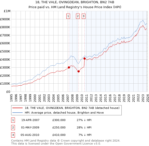 18, THE VALE, OVINGDEAN, BRIGHTON, BN2 7AB: Price paid vs HM Land Registry's House Price Index