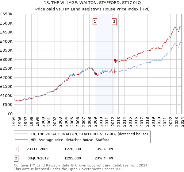 18, THE VILLAGE, WALTON, STAFFORD, ST17 0LQ: Price paid vs HM Land Registry's House Price Index