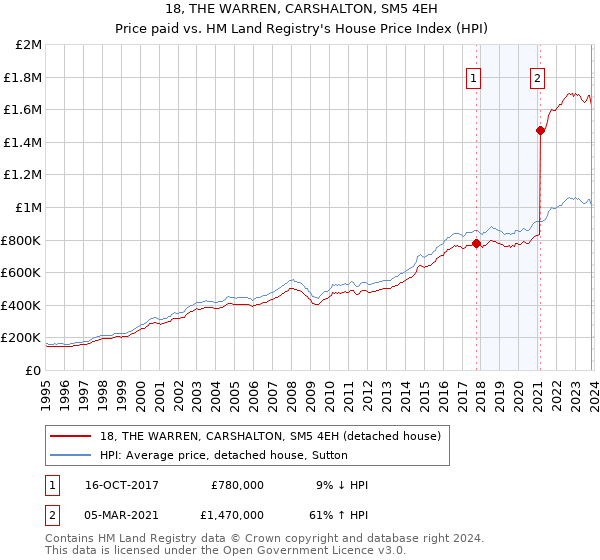18, THE WARREN, CARSHALTON, SM5 4EH: Price paid vs HM Land Registry's House Price Index