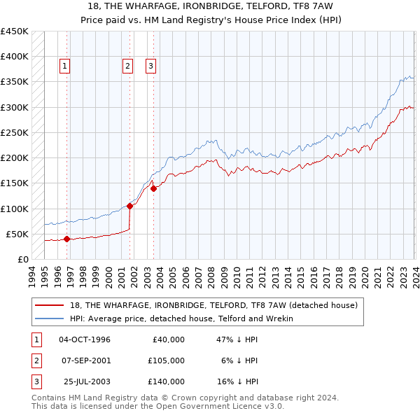 18, THE WHARFAGE, IRONBRIDGE, TELFORD, TF8 7AW: Price paid vs HM Land Registry's House Price Index