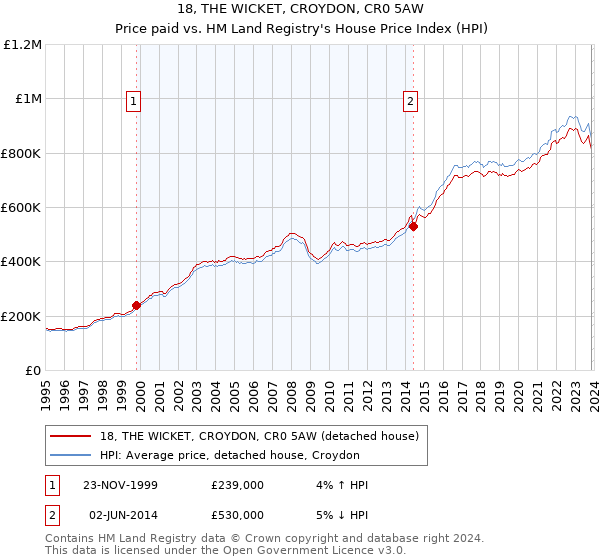 18, THE WICKET, CROYDON, CR0 5AW: Price paid vs HM Land Registry's House Price Index
