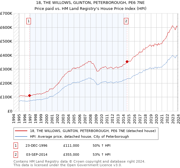 18, THE WILLOWS, GLINTON, PETERBOROUGH, PE6 7NE: Price paid vs HM Land Registry's House Price Index