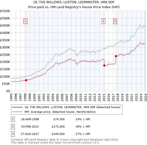 18, THE WILLOWS, LUSTON, LEOMINSTER, HR6 0DF: Price paid vs HM Land Registry's House Price Index