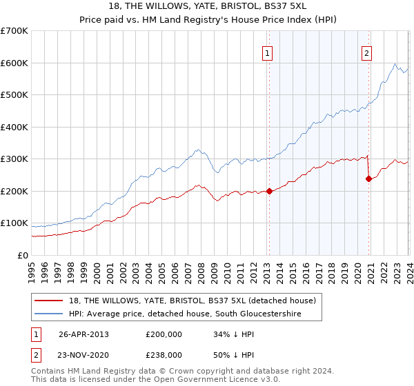 18, THE WILLOWS, YATE, BRISTOL, BS37 5XL: Price paid vs HM Land Registry's House Price Index