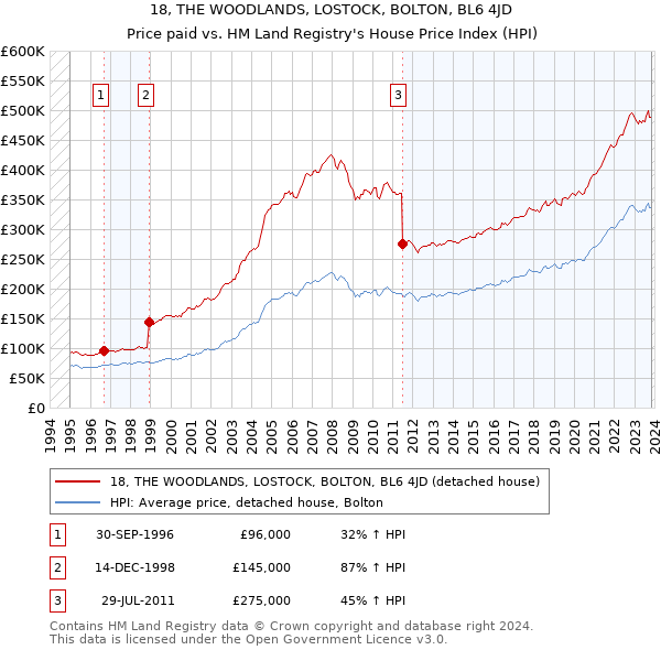 18, THE WOODLANDS, LOSTOCK, BOLTON, BL6 4JD: Price paid vs HM Land Registry's House Price Index