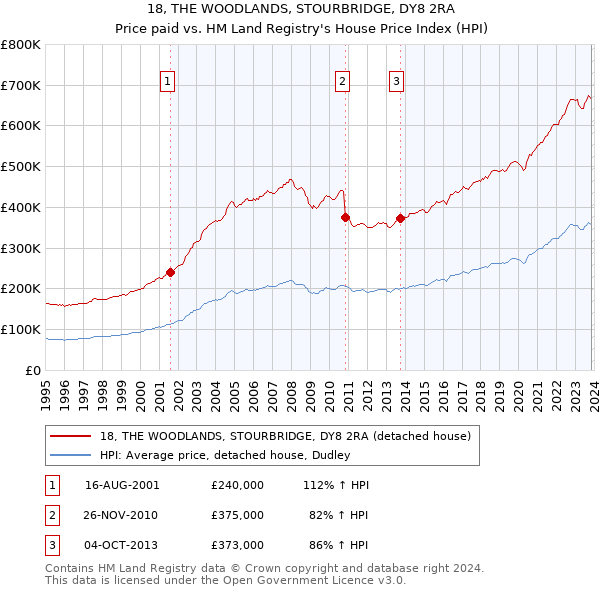 18, THE WOODLANDS, STOURBRIDGE, DY8 2RA: Price paid vs HM Land Registry's House Price Index