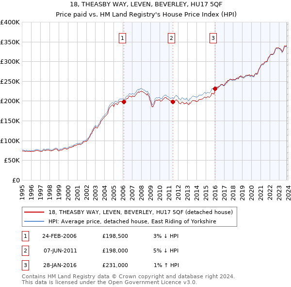18, THEASBY WAY, LEVEN, BEVERLEY, HU17 5QF: Price paid vs HM Land Registry's House Price Index