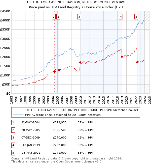 18, THETFORD AVENUE, BASTON, PETERBOROUGH, PE6 9PG: Price paid vs HM Land Registry's House Price Index