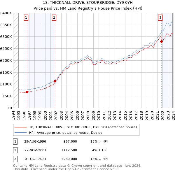 18, THICKNALL DRIVE, STOURBRIDGE, DY9 0YH: Price paid vs HM Land Registry's House Price Index