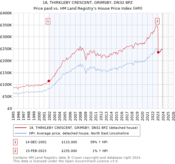 18, THIRKLEBY CRESCENT, GRIMSBY, DN32 8PZ: Price paid vs HM Land Registry's House Price Index