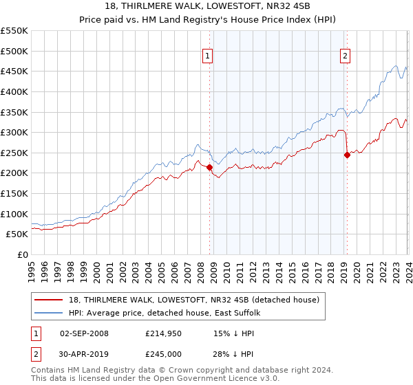 18, THIRLMERE WALK, LOWESTOFT, NR32 4SB: Price paid vs HM Land Registry's House Price Index