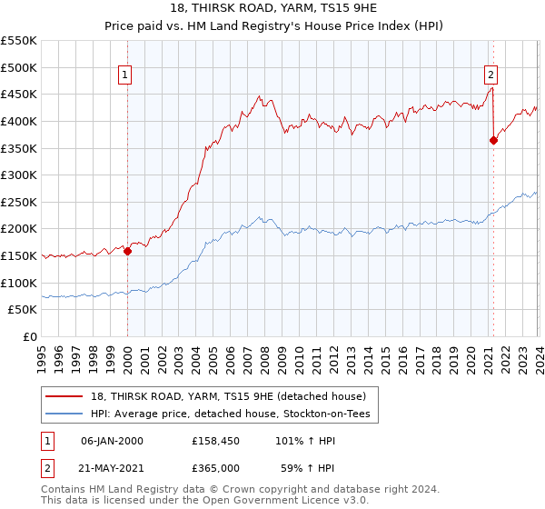 18, THIRSK ROAD, YARM, TS15 9HE: Price paid vs HM Land Registry's House Price Index