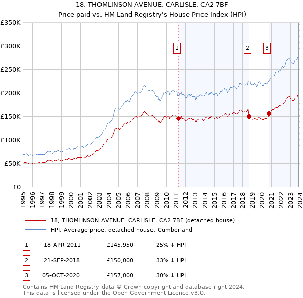 18, THOMLINSON AVENUE, CARLISLE, CA2 7BF: Price paid vs HM Land Registry's House Price Index
