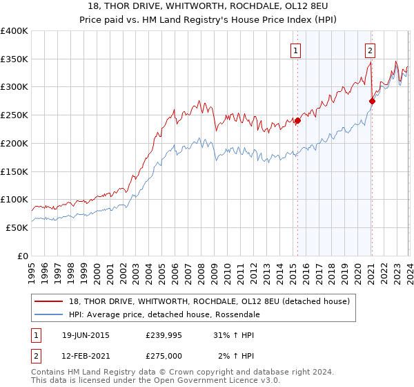 18, THOR DRIVE, WHITWORTH, ROCHDALE, OL12 8EU: Price paid vs HM Land Registry's House Price Index