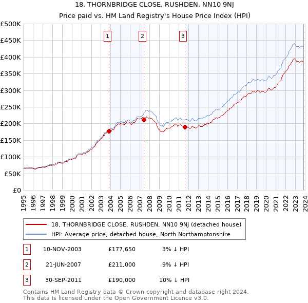 18, THORNBRIDGE CLOSE, RUSHDEN, NN10 9NJ: Price paid vs HM Land Registry's House Price Index