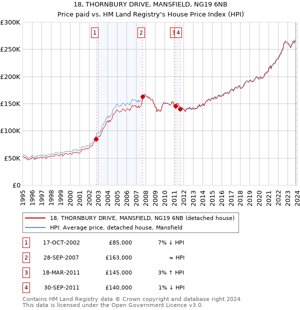 18, THORNBURY DRIVE, MANSFIELD, NG19 6NB: Price paid vs HM Land Registry's House Price Index