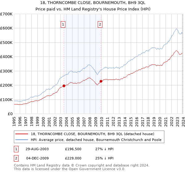 18, THORNCOMBE CLOSE, BOURNEMOUTH, BH9 3QL: Price paid vs HM Land Registry's House Price Index