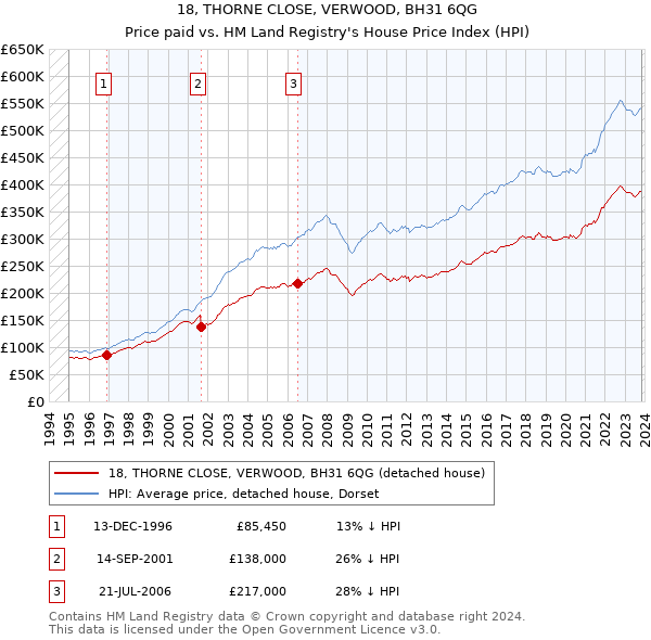 18, THORNE CLOSE, VERWOOD, BH31 6QG: Price paid vs HM Land Registry's House Price Index