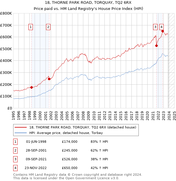 18, THORNE PARK ROAD, TORQUAY, TQ2 6RX: Price paid vs HM Land Registry's House Price Index