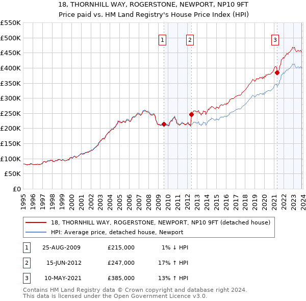 18, THORNHILL WAY, ROGERSTONE, NEWPORT, NP10 9FT: Price paid vs HM Land Registry's House Price Index