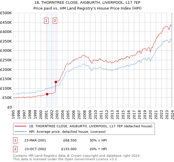 18, THORNTREE CLOSE, AIGBURTH, LIVERPOOL, L17 7EP: Price paid vs HM Land Registry's House Price Index