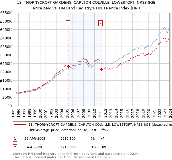 18, THORNYCROFT GARDENS, CARLTON COLVILLE, LOWESTOFT, NR33 8GE: Price paid vs HM Land Registry's House Price Index