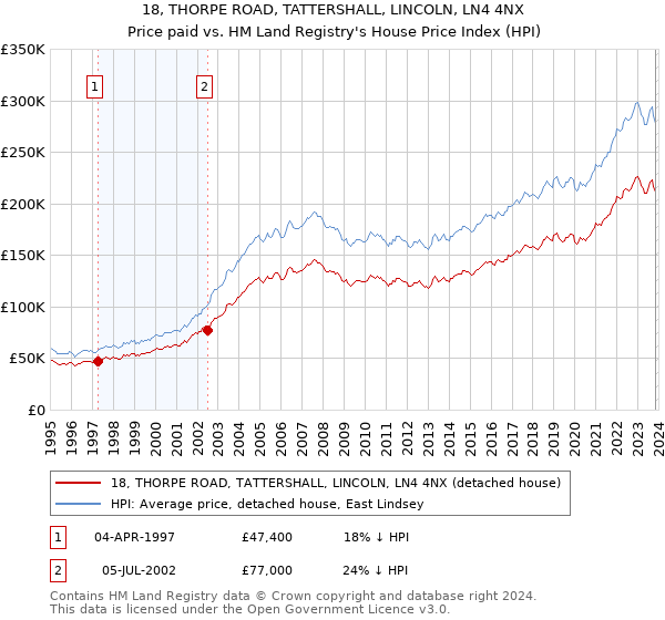 18, THORPE ROAD, TATTERSHALL, LINCOLN, LN4 4NX: Price paid vs HM Land Registry's House Price Index